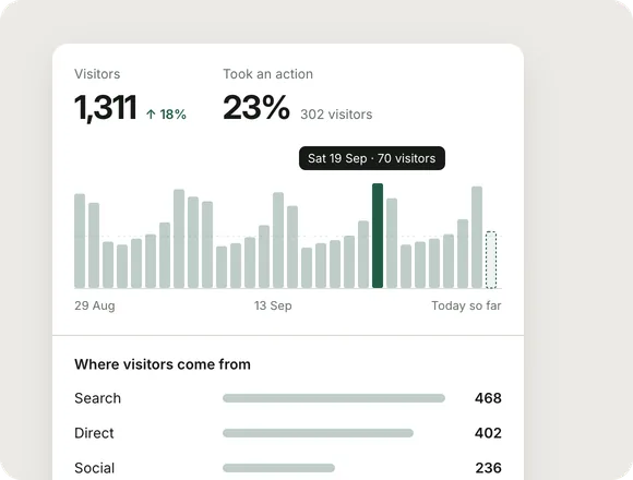 Statistiques de visite : 1 311 visiteurs, 23 % ont fait une action, un graphique par jour, et d’où viennent les visiteurs : recherche, accès direct et réseaux sociaux.
